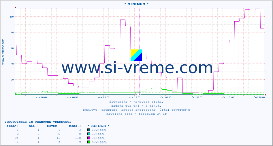 POVPREČJE :: * MINIMUM * :: SO2 | CO | O3 | NO2 :: zadnja dva dni / 5 minut.