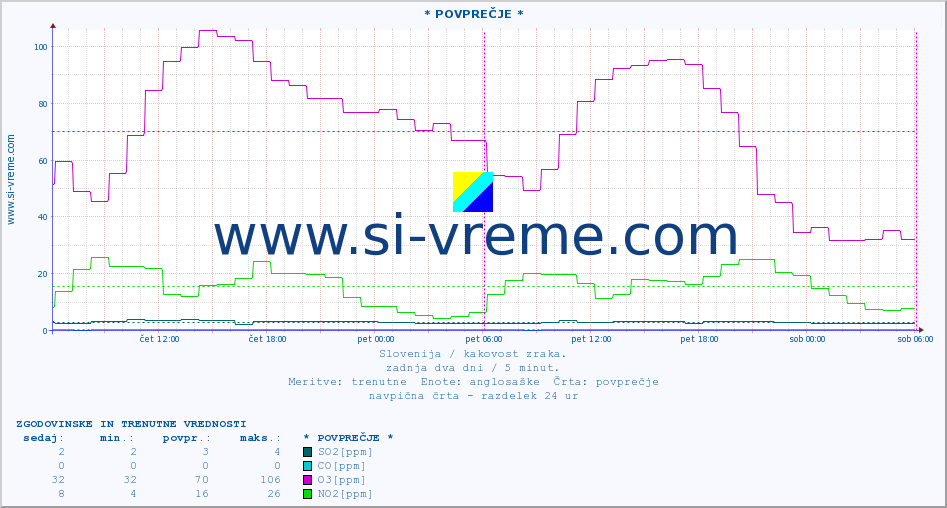 POVPREČJE :: * POVPREČJE * :: SO2 | CO | O3 | NO2 :: zadnja dva dni / 5 minut.