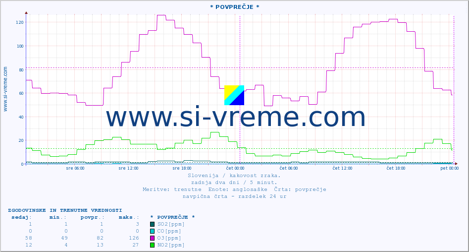 POVPREČJE :: * POVPREČJE * :: SO2 | CO | O3 | NO2 :: zadnja dva dni / 5 minut.