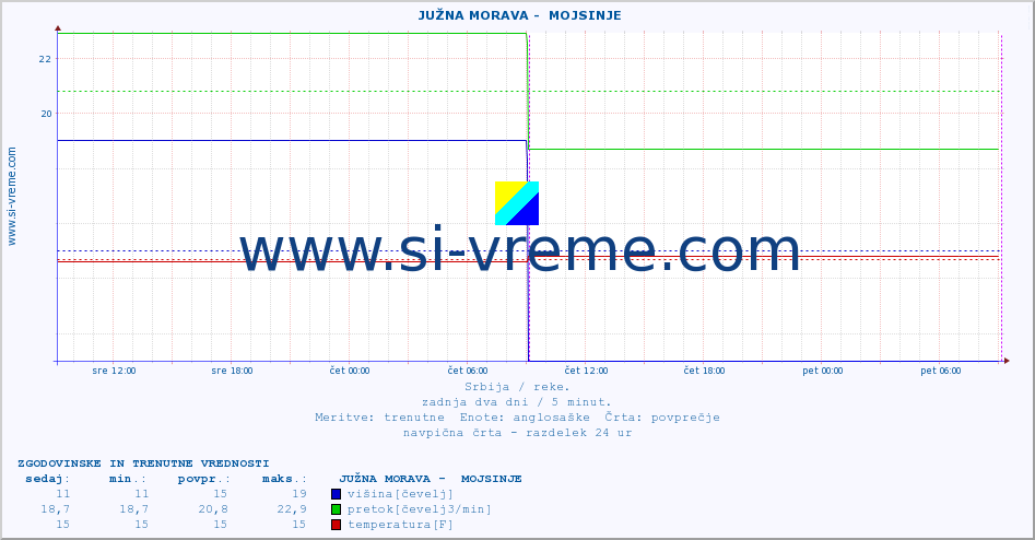 POVPREČJE ::  JUŽNA MORAVA -  MOJSINJE :: višina | pretok | temperatura :: zadnja dva dni / 5 minut.