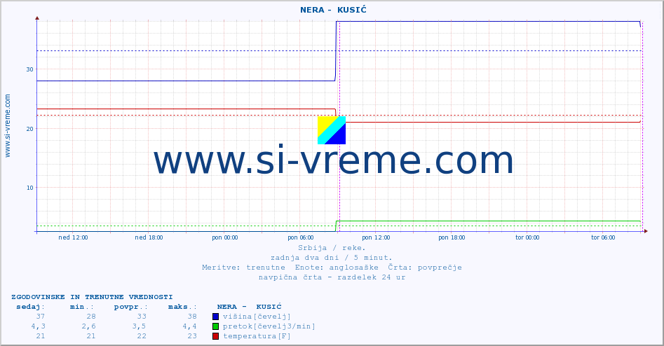POVPREČJE ::  NERA -  KUSIĆ :: višina | pretok | temperatura :: zadnja dva dni / 5 minut.
