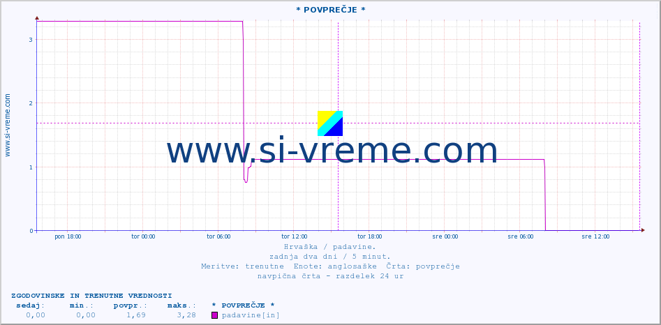 POVPREČJE ::  Nijemci :: padavine :: zadnja dva dni / 5 minut.