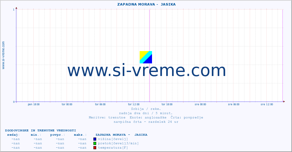 POVPREČJE ::  ZAPADNA MORAVA -  JASIKA :: višina | pretok | temperatura :: zadnja dva dni / 5 minut.