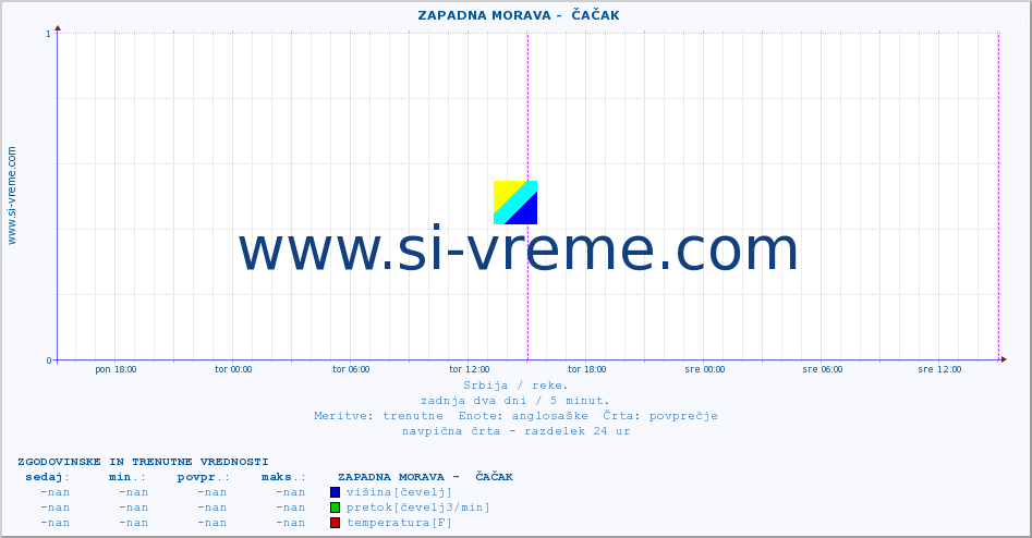 POVPREČJE ::  ZAPADNA MORAVA -  ČAČAK :: višina | pretok | temperatura :: zadnja dva dni / 5 minut.