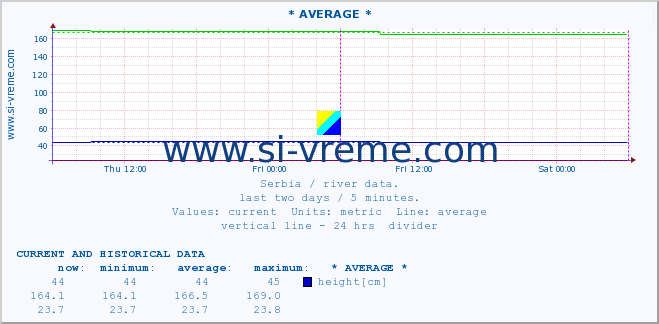  :: * AVERAGE * :: height |  |  :: last two days / 5 minutes.