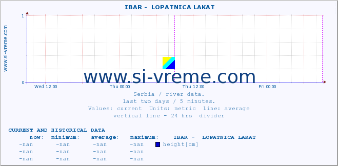  ::  IBAR -  LOPATNICA LAKAT :: height |  |  :: last two days / 5 minutes.