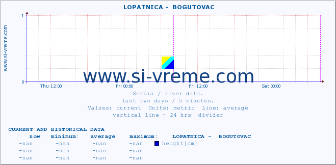  ::  LOPATNICA -  BOGUTOVAC :: height |  |  :: last two days / 5 minutes.