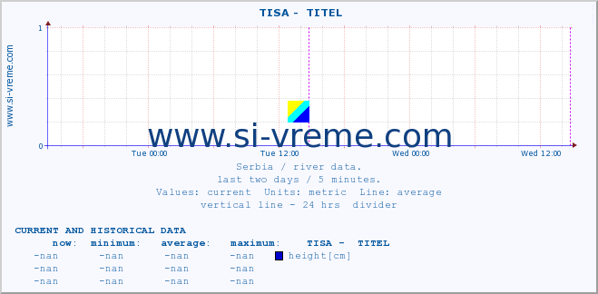  ::  TISA -  TITEL :: height |  |  :: last two days / 5 minutes.