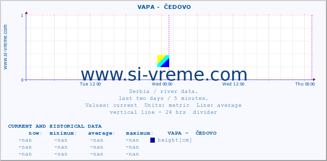  ::  VAPA -  ČEDOVO :: height |  |  :: last two days / 5 minutes.