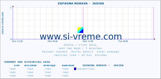  ::  ZAPADNA MORAVA -  JASIKA :: height |  |  :: last two days / 5 minutes.