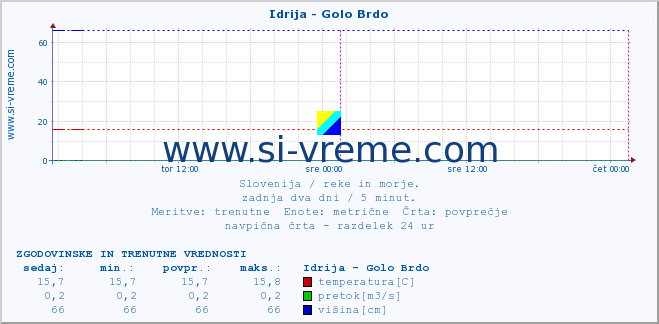 POVPREČJE :: Idrija - Golo Brdo :: temperatura | pretok | višina :: zadnja dva dni / 5 minut.