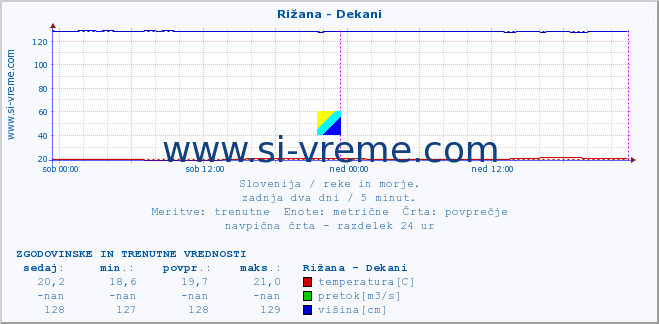 POVPREČJE :: Rižana - Dekani :: temperatura | pretok | višina :: zadnja dva dni / 5 minut.