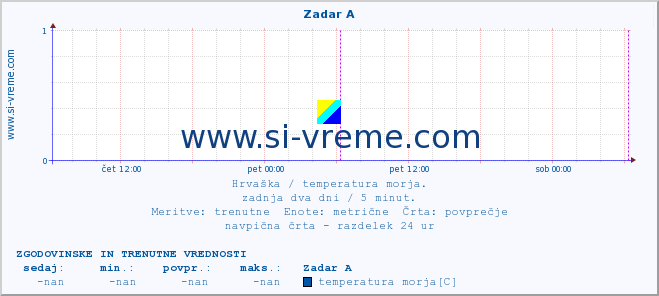 POVPREČJE :: Zadar A :: temperatura morja :: zadnja dva dni / 5 minut.