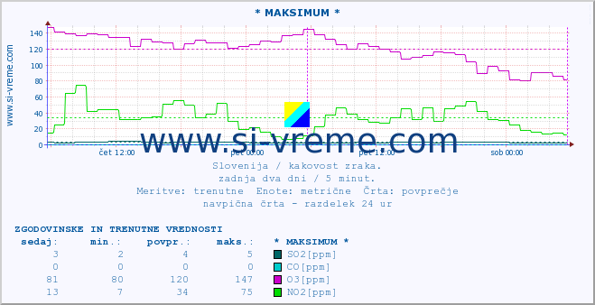 POVPREČJE :: * MAKSIMUM * :: SO2 | CO | O3 | NO2 :: zadnja dva dni / 5 minut.