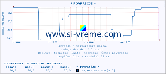 POVPREČJE :: * POVPREČJE * :: temperatura morja :: zadnja dva dni / 5 minut.