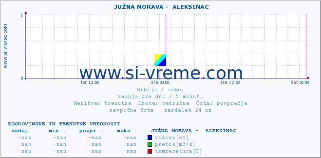 POVPREČJE ::  JUŽNA MORAVA -  ALEKSINAC :: višina | pretok | temperatura :: zadnja dva dni / 5 minut.