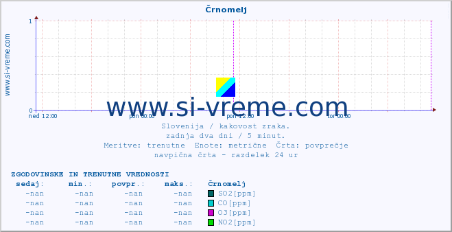 POVPREČJE :: Črnomelj :: SO2 | CO | O3 | NO2 :: zadnja dva dni / 5 minut.