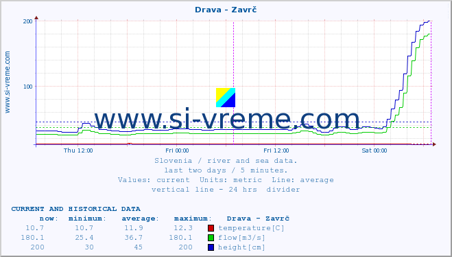  :: Drava - Zavrč :: temperature | flow | height :: last two days / 5 minutes.