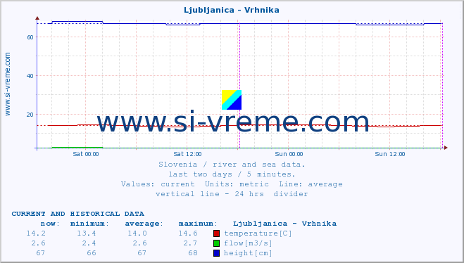  :: Ljubljanica - Vrhnika :: temperature | flow | height :: last two days / 5 minutes.