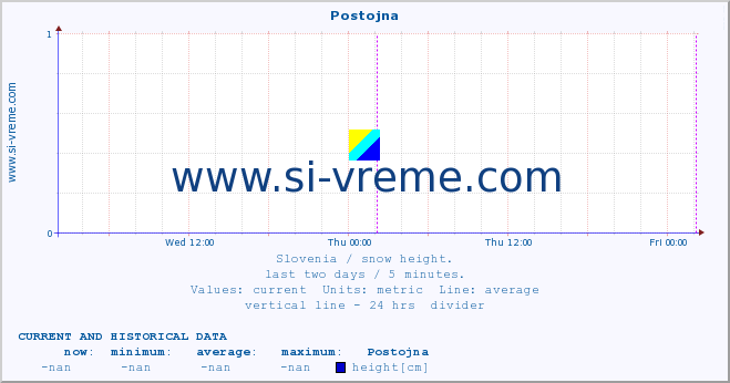  :: Postojna :: height :: last two days / 5 minutes.