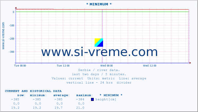  :: * MINIMUM* :: height |  |  :: last two days / 5 minutes.