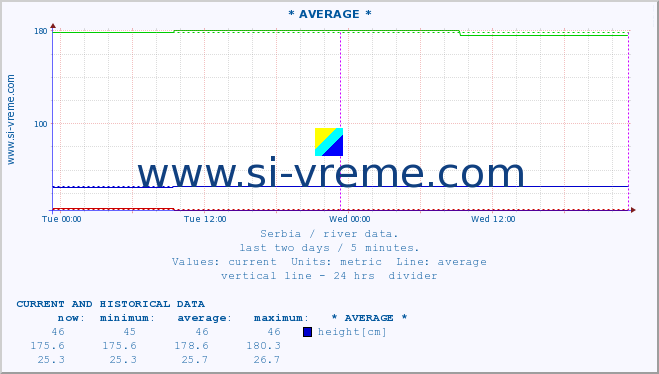  :: * AVERAGE * :: height |  |  :: last two days / 5 minutes.