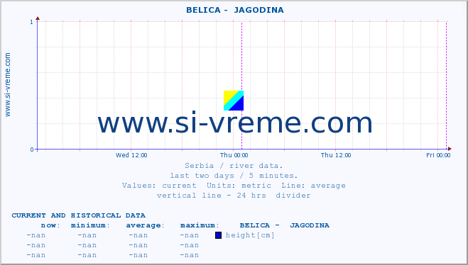  ::  BELICA -  JAGODINA :: height |  |  :: last two days / 5 minutes.