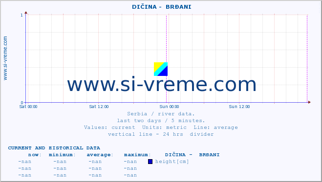  ::  DIČINA -  BRĐANI :: height |  |  :: last two days / 5 minutes.