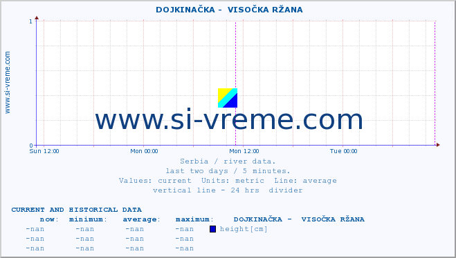  ::  DOJKINAČKA -  VISOČKA RŽANA :: height |  |  :: last two days / 5 minutes.