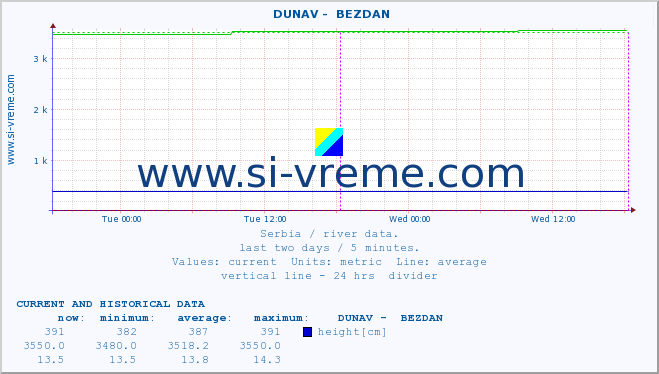  ::  DUNAV -  BEZDAN :: height |  |  :: last two days / 5 minutes.