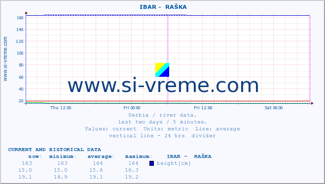  ::  IBAR -  RAŠKA :: height |  |  :: last two days / 5 minutes.