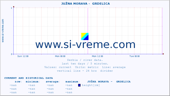  ::  JUŽNA MORAVA -  GRDELICA :: height |  |  :: last two days / 5 minutes.