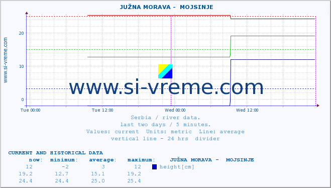  ::  JUŽNA MORAVA -  MOJSINJE :: height |  |  :: last two days / 5 minutes.