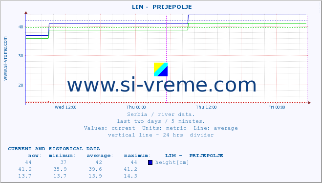  ::  LIM -  PRIJEPOLJE :: height |  |  :: last two days / 5 minutes.