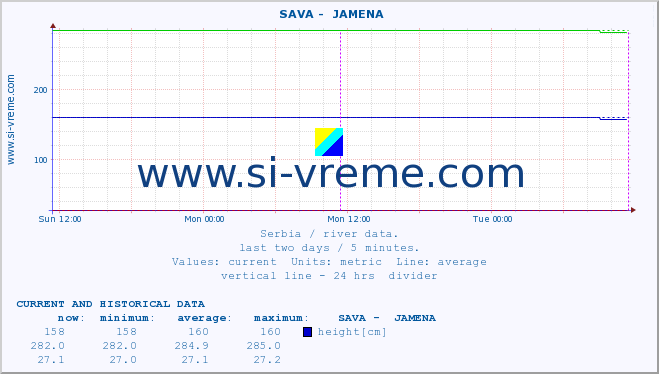  ::  SAVA -  JAMENA :: height |  |  :: last two days / 5 minutes.