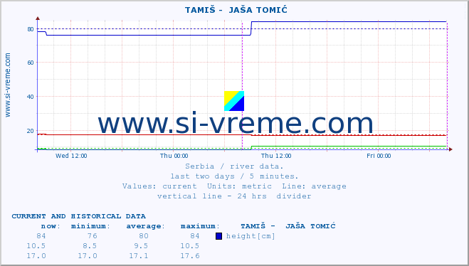  ::  TAMIŠ -  JAŠA TOMIĆ :: height |  |  :: last two days / 5 minutes.