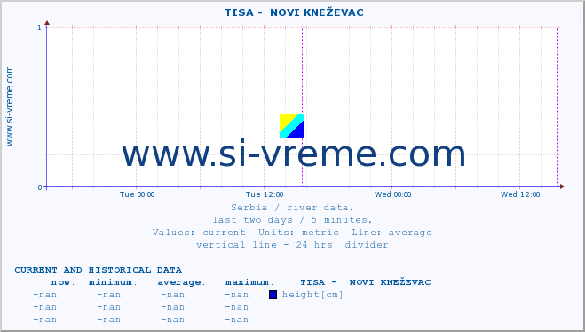  ::  TISA -  NOVI KNEŽEVAC :: height |  |  :: last two days / 5 minutes.