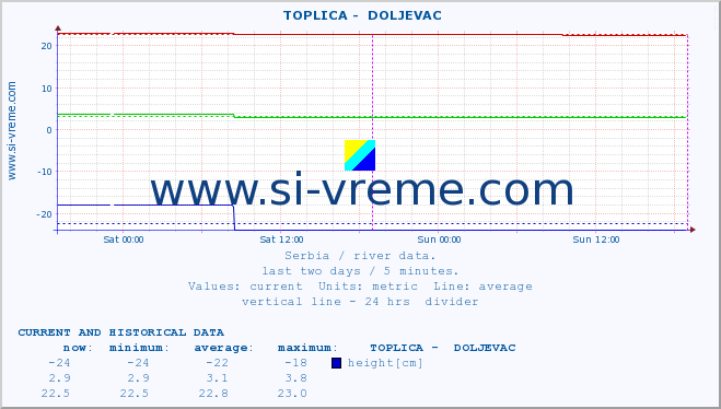  ::  TOPLICA -  DOLJEVAC :: height |  |  :: last two days / 5 minutes.