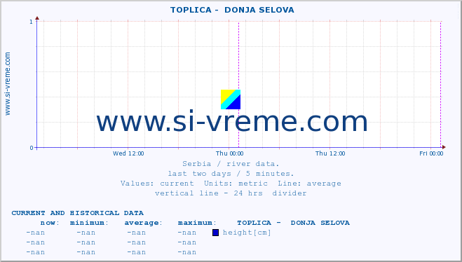  ::  TOPLICA -  DONJA SELOVA :: height |  |  :: last two days / 5 minutes.