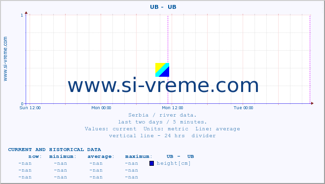  ::  UB -  UB :: height |  |  :: last two days / 5 minutes.