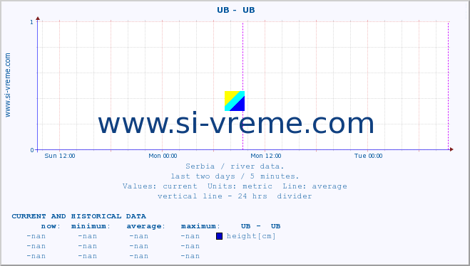  ::  UB -  UB :: height |  |  :: last two days / 5 minutes.