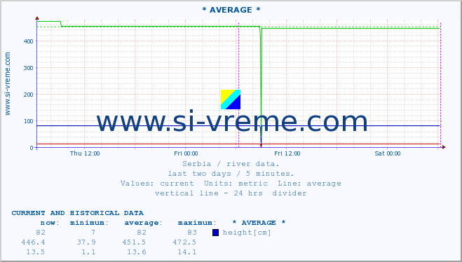  ::  VELIKA MORAVA -  BAGRDAN ** :: height |  |  :: last two days / 5 minutes.