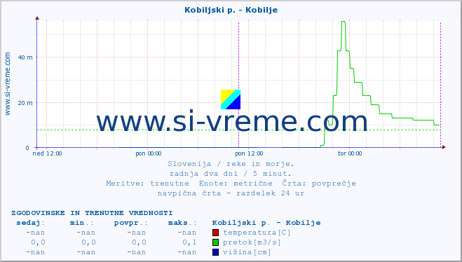 POVPREČJE :: Kobiljski p. - Kobilje :: temperatura | pretok | višina :: zadnja dva dni / 5 minut.