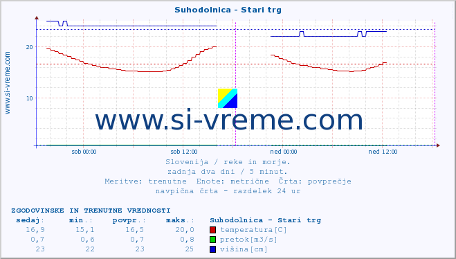 POVPREČJE :: Suhodolnica - Stari trg :: temperatura | pretok | višina :: zadnja dva dni / 5 minut.