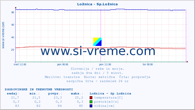 POVPREČJE :: Ložnica - Sp.Ložnica :: temperatura | pretok | višina :: zadnja dva dni / 5 minut.