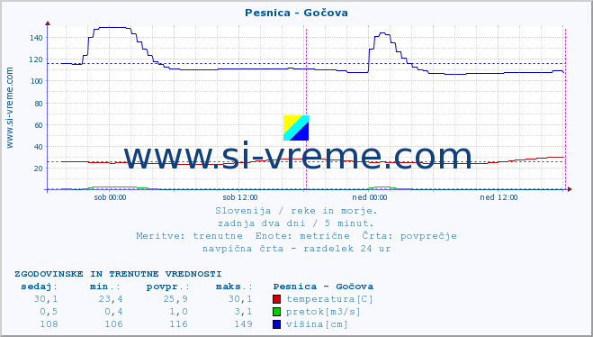 POVPREČJE :: Pesnica - Gočova :: temperatura | pretok | višina :: zadnja dva dni / 5 minut.