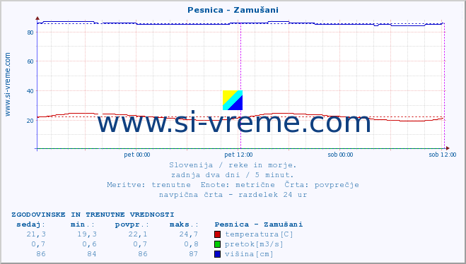 POVPREČJE :: Pesnica - Zamušani :: temperatura | pretok | višina :: zadnja dva dni / 5 minut.