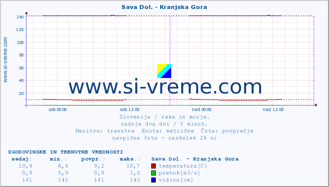 POVPREČJE :: Sava Dol. - Kranjska Gora :: temperatura | pretok | višina :: zadnja dva dni / 5 minut.