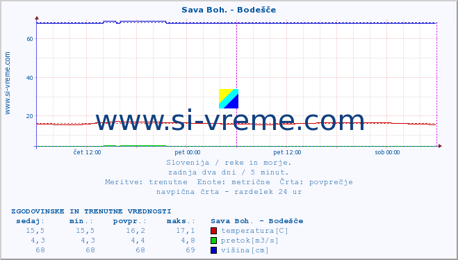 POVPREČJE :: Sava Boh. - Bodešče :: temperatura | pretok | višina :: zadnja dva dni / 5 minut.