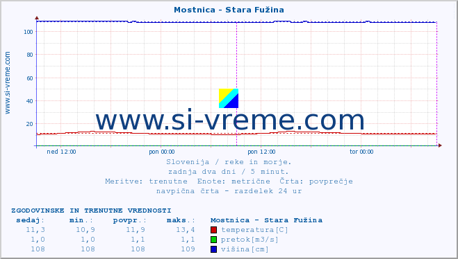 POVPREČJE :: Mostnica - Stara Fužina :: temperatura | pretok | višina :: zadnja dva dni / 5 minut.